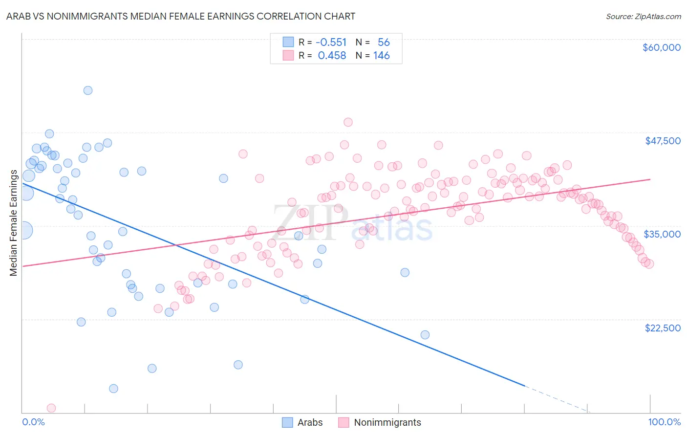 Arab vs Nonimmigrants Median Female Earnings