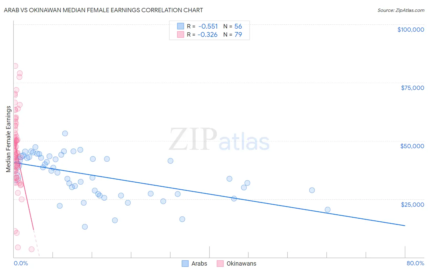 Arab vs Okinawan Median Female Earnings