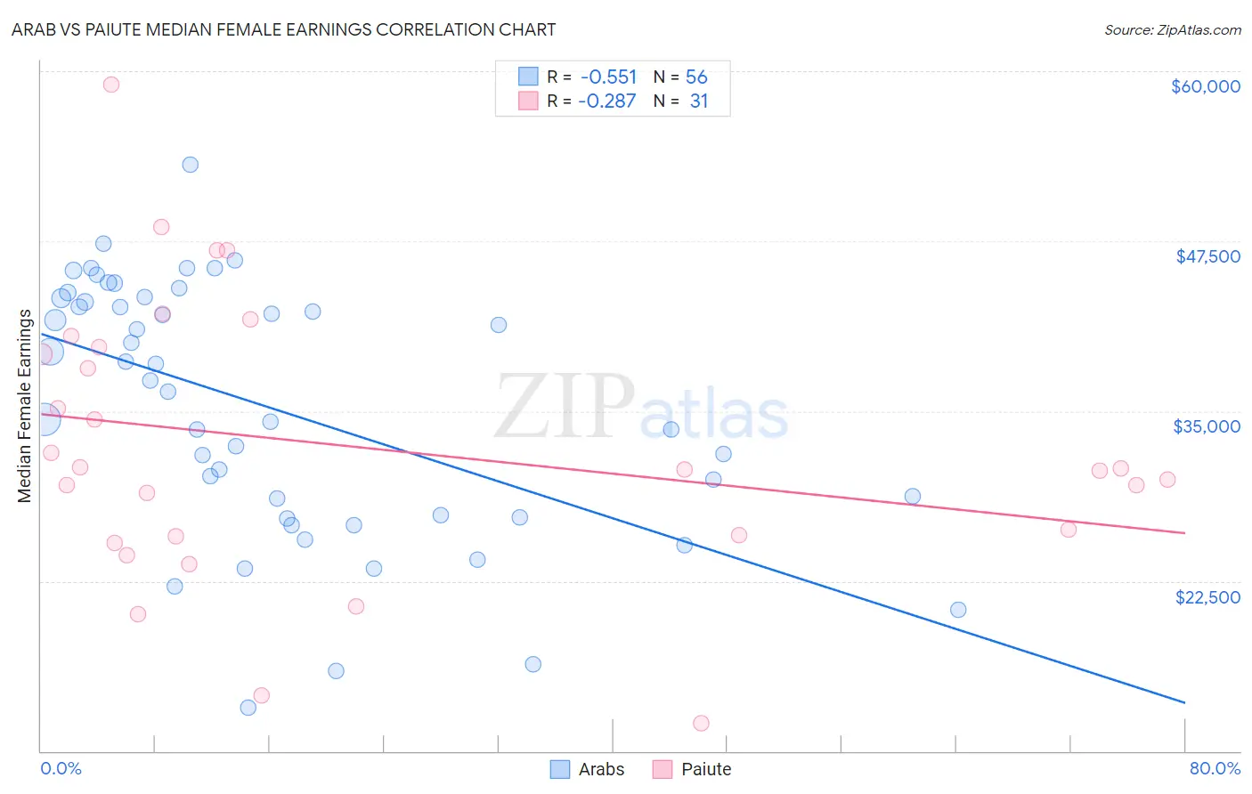 Arab vs Paiute Median Female Earnings