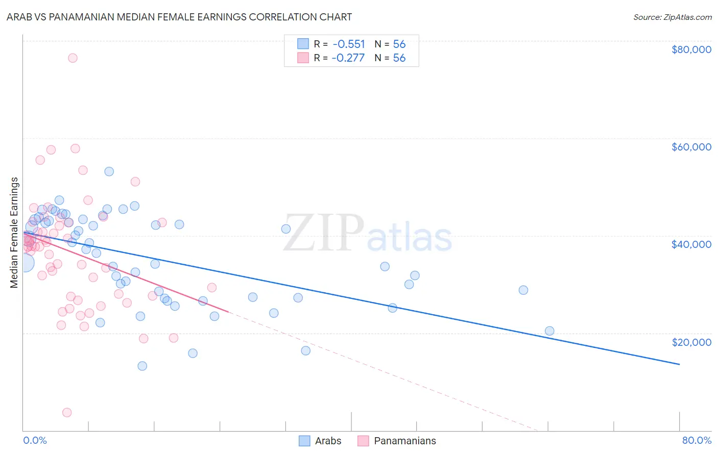 Arab vs Panamanian Median Female Earnings
