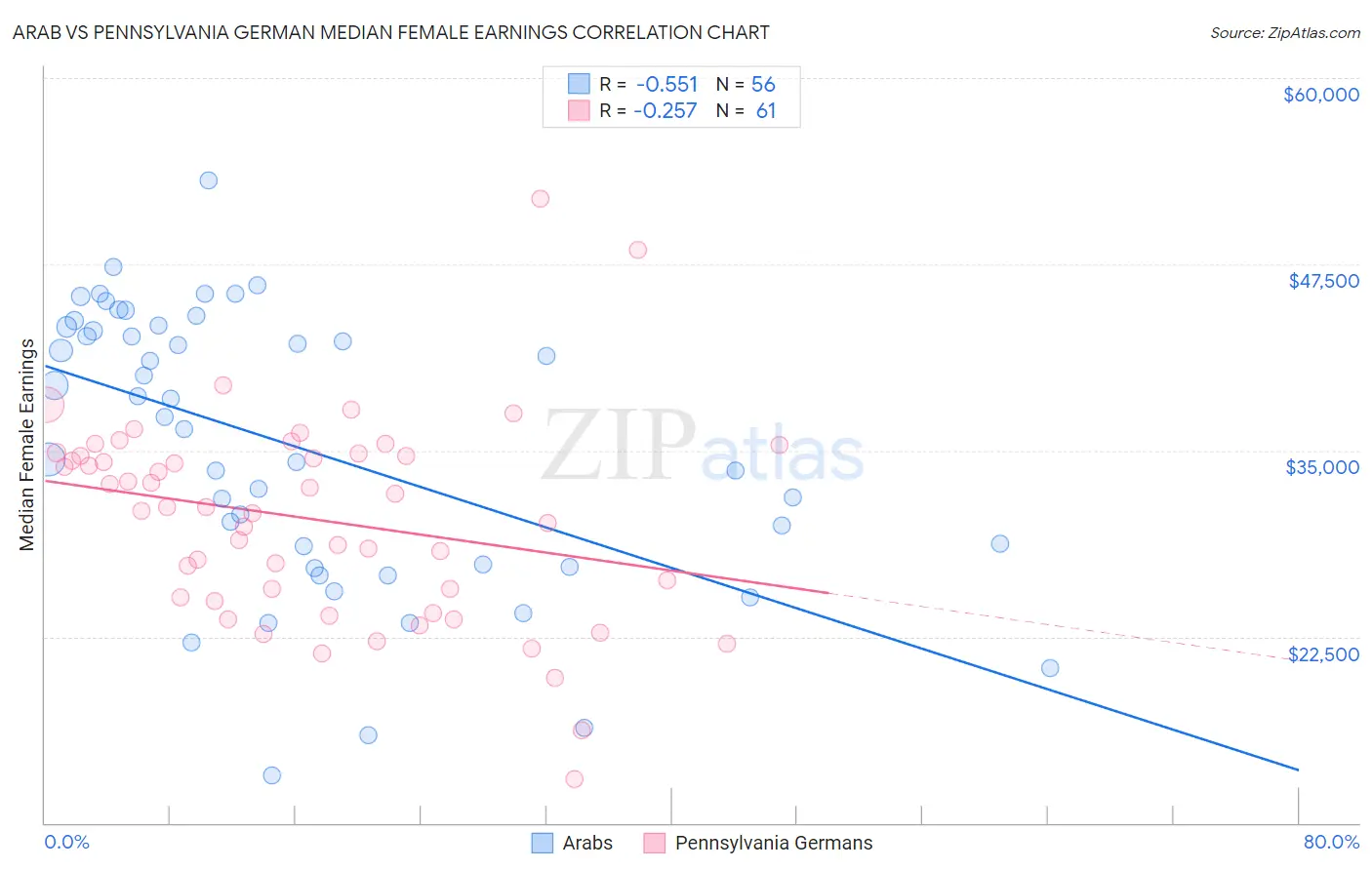 Arab vs Pennsylvania German Median Female Earnings