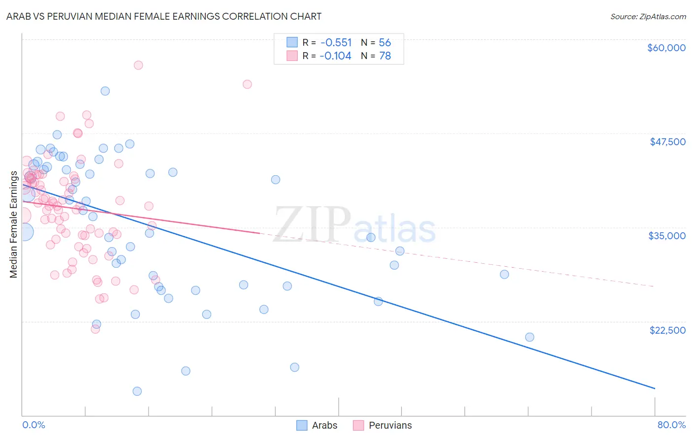 Arab vs Peruvian Median Female Earnings