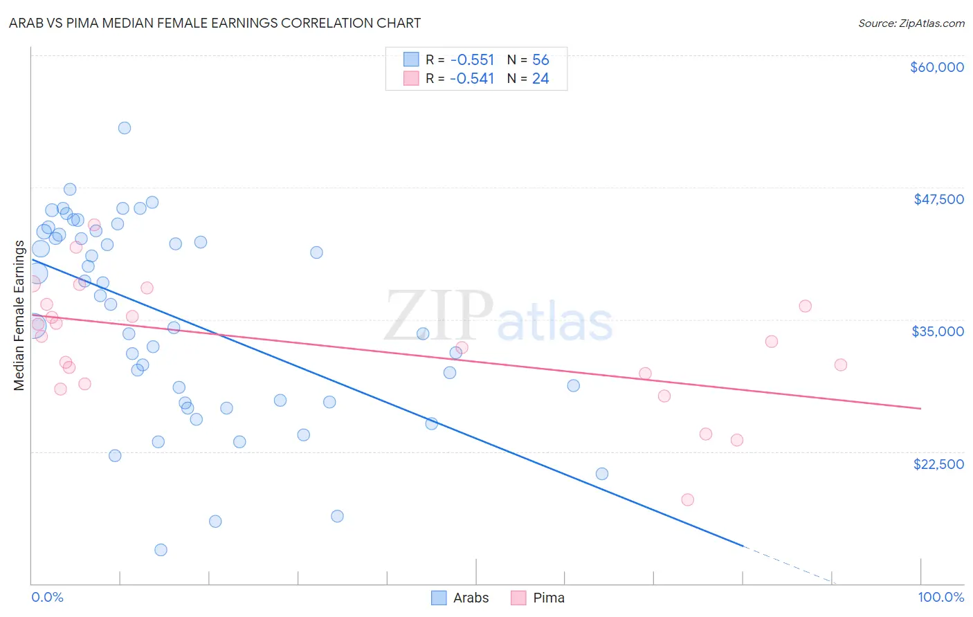 Arab vs Pima Median Female Earnings