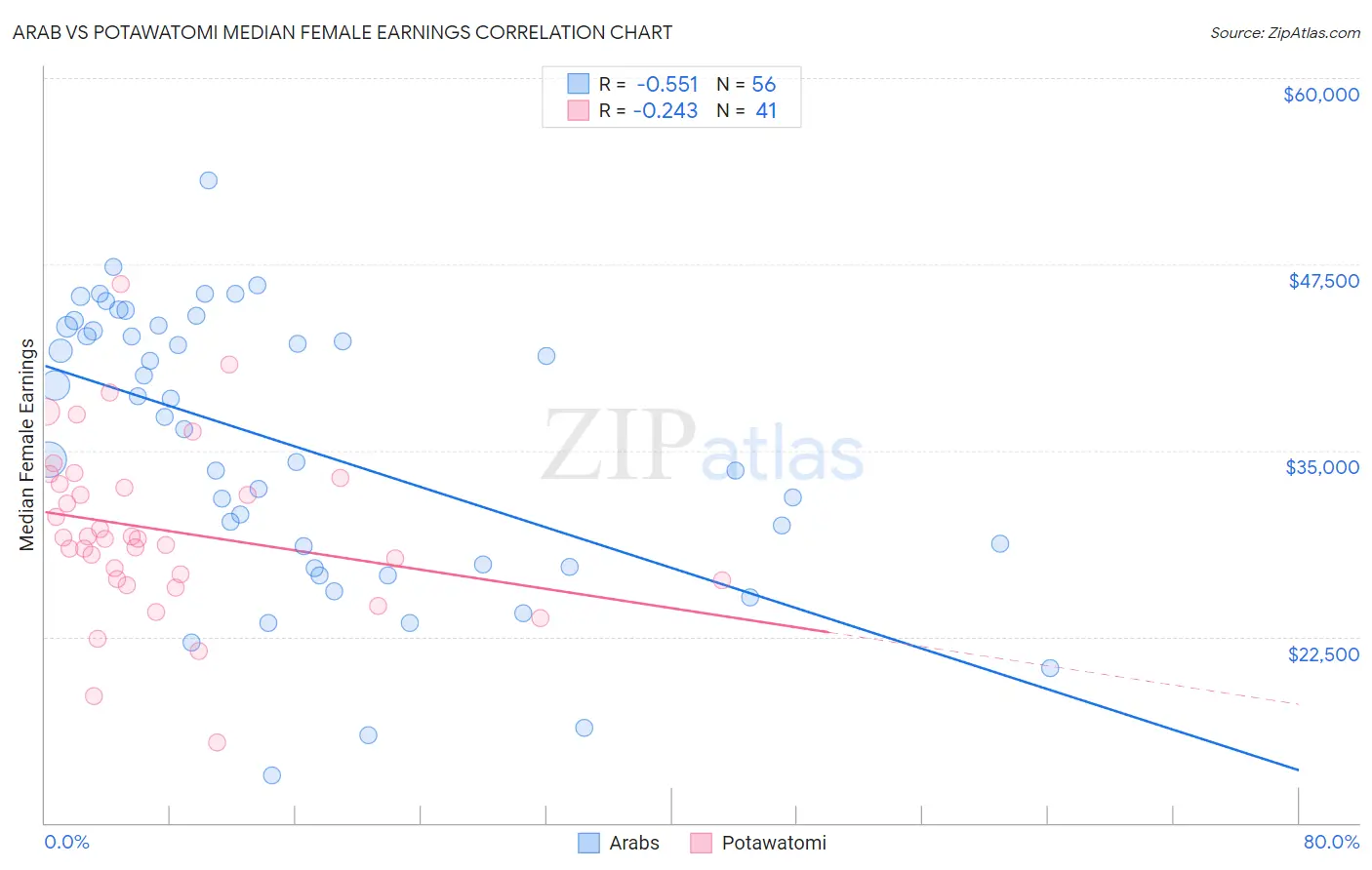Arab vs Potawatomi Median Female Earnings