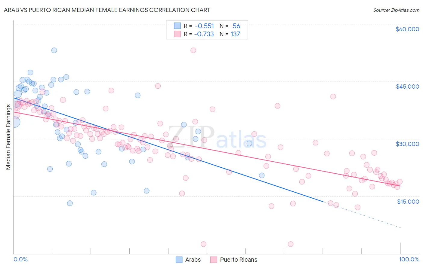 Arab vs Puerto Rican Median Female Earnings