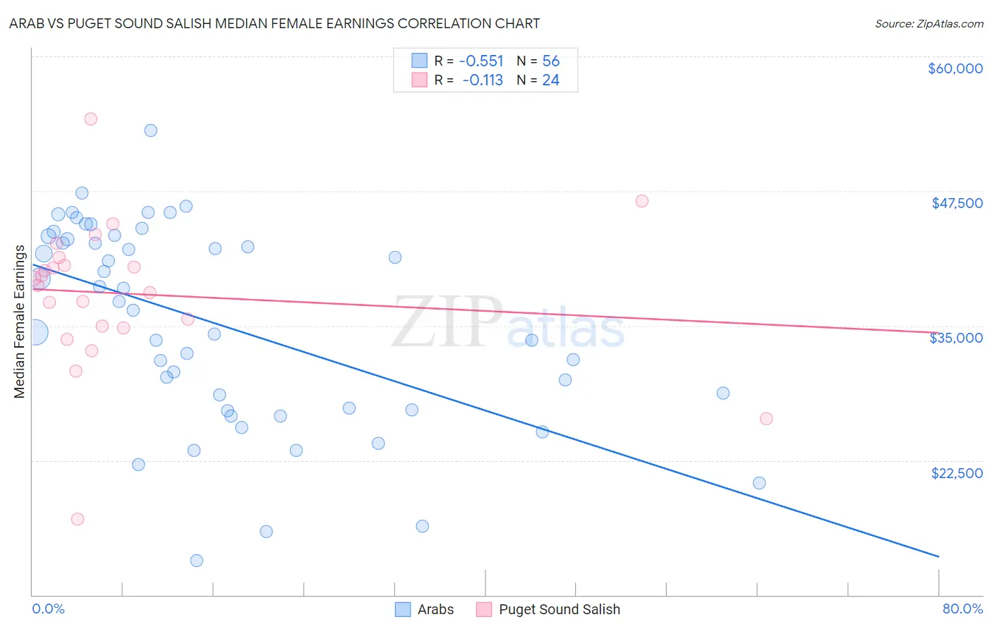 Arab vs Puget Sound Salish Median Female Earnings