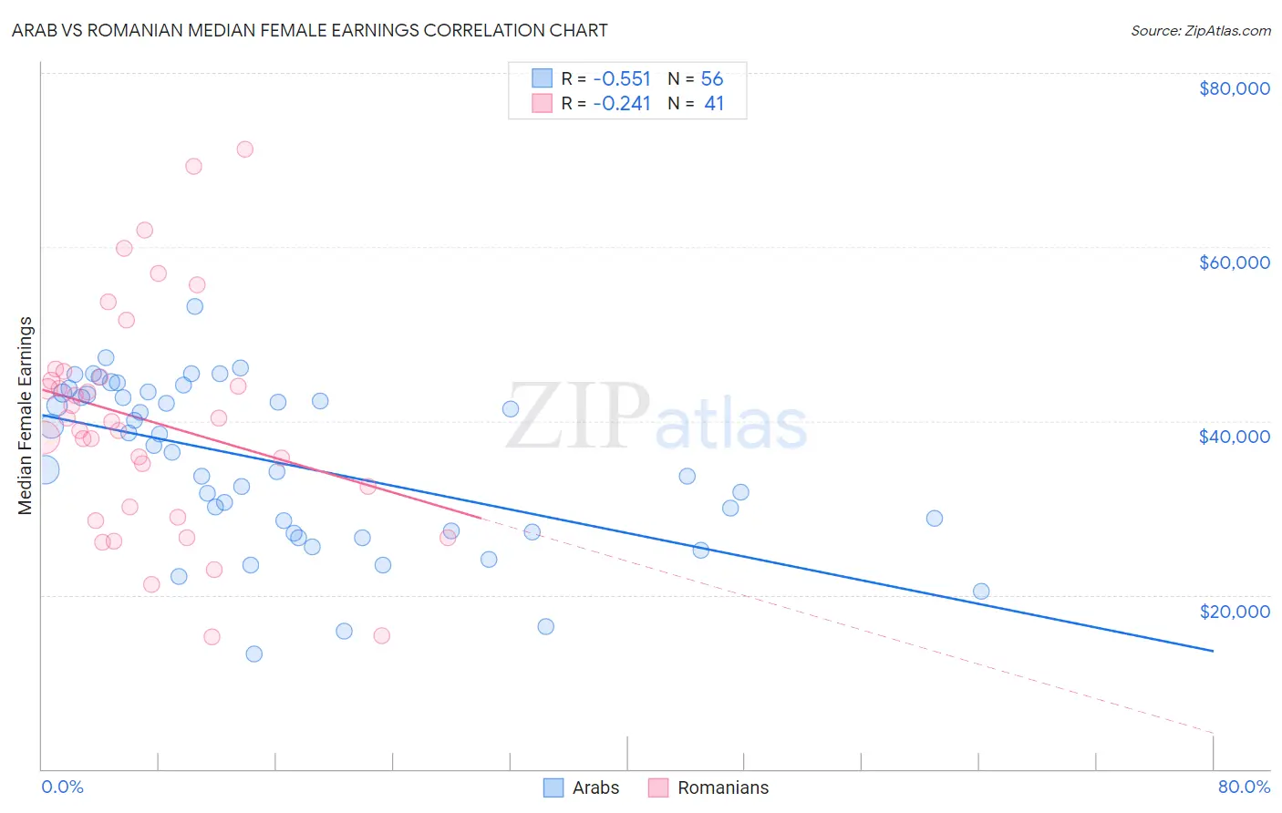 Arab vs Romanian Median Female Earnings