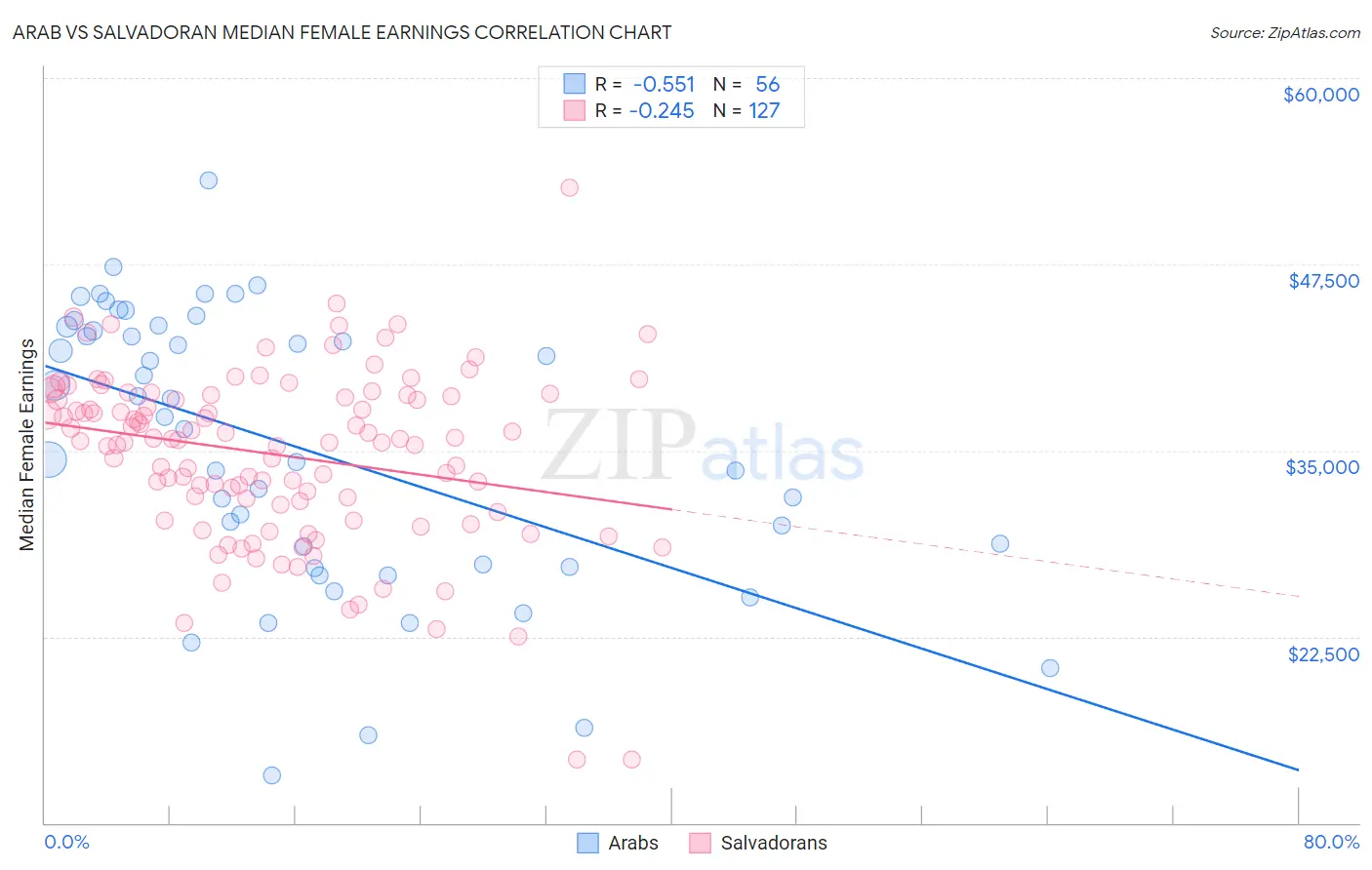 Arab vs Salvadoran Median Female Earnings