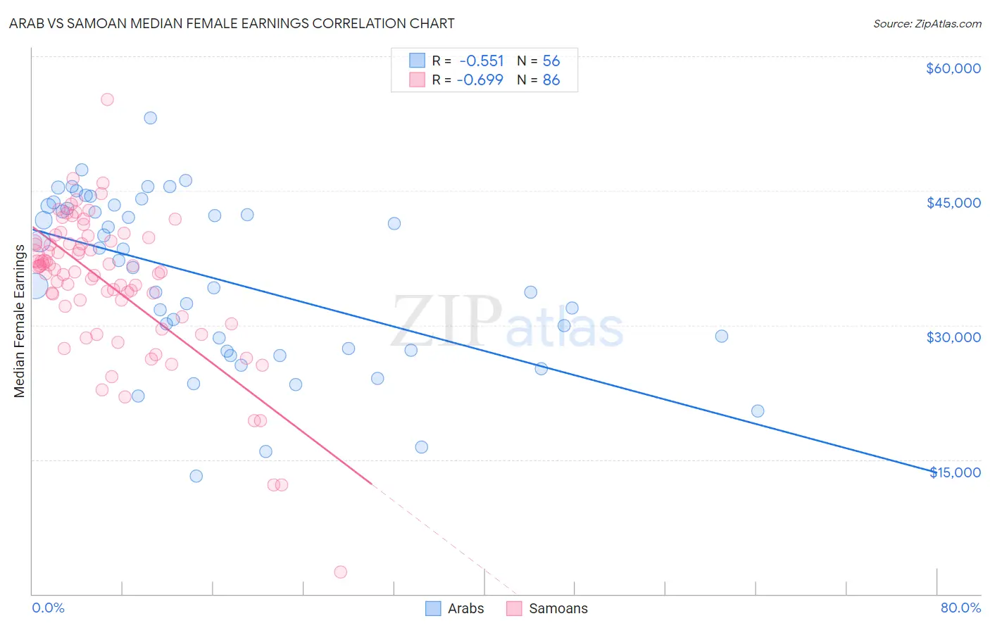 Arab vs Samoan Median Female Earnings