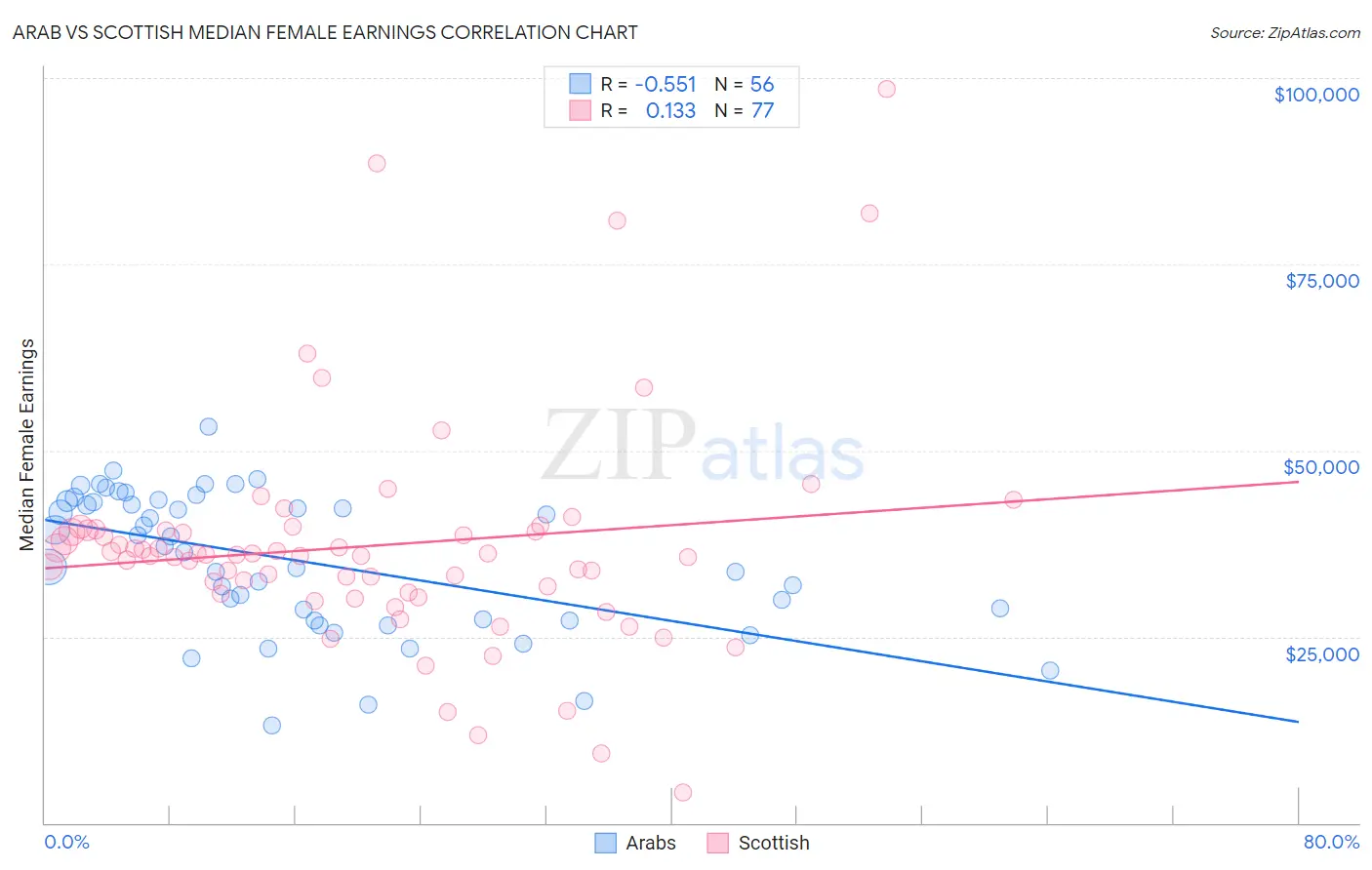 Arab vs Scottish Median Female Earnings