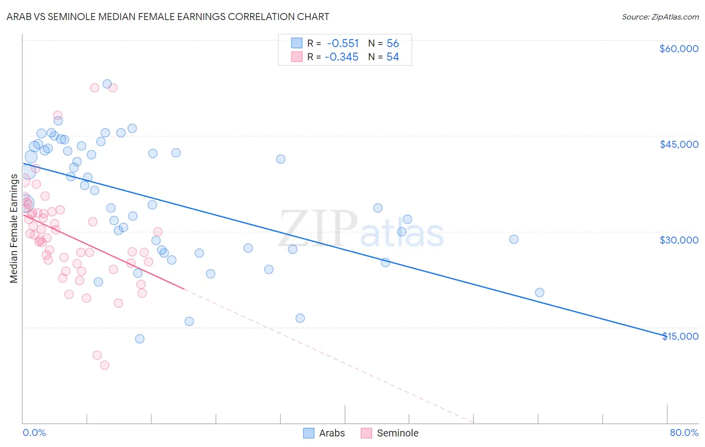 Arab vs Seminole Median Female Earnings