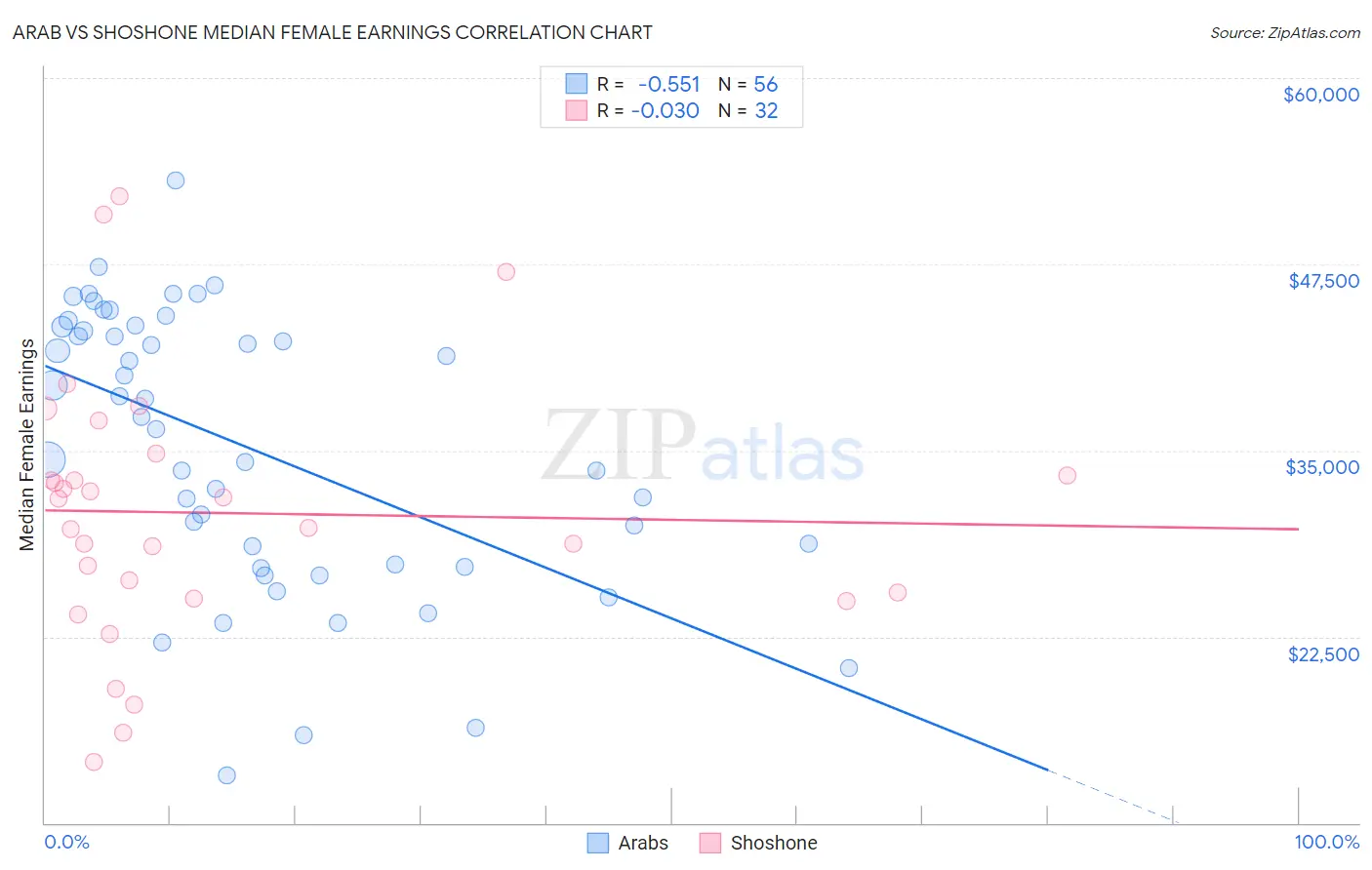 Arab vs Shoshone Median Female Earnings