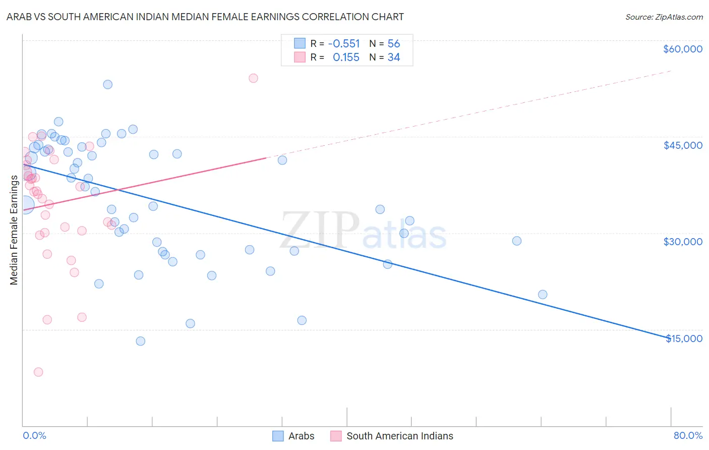 Arab vs South American Indian Median Female Earnings