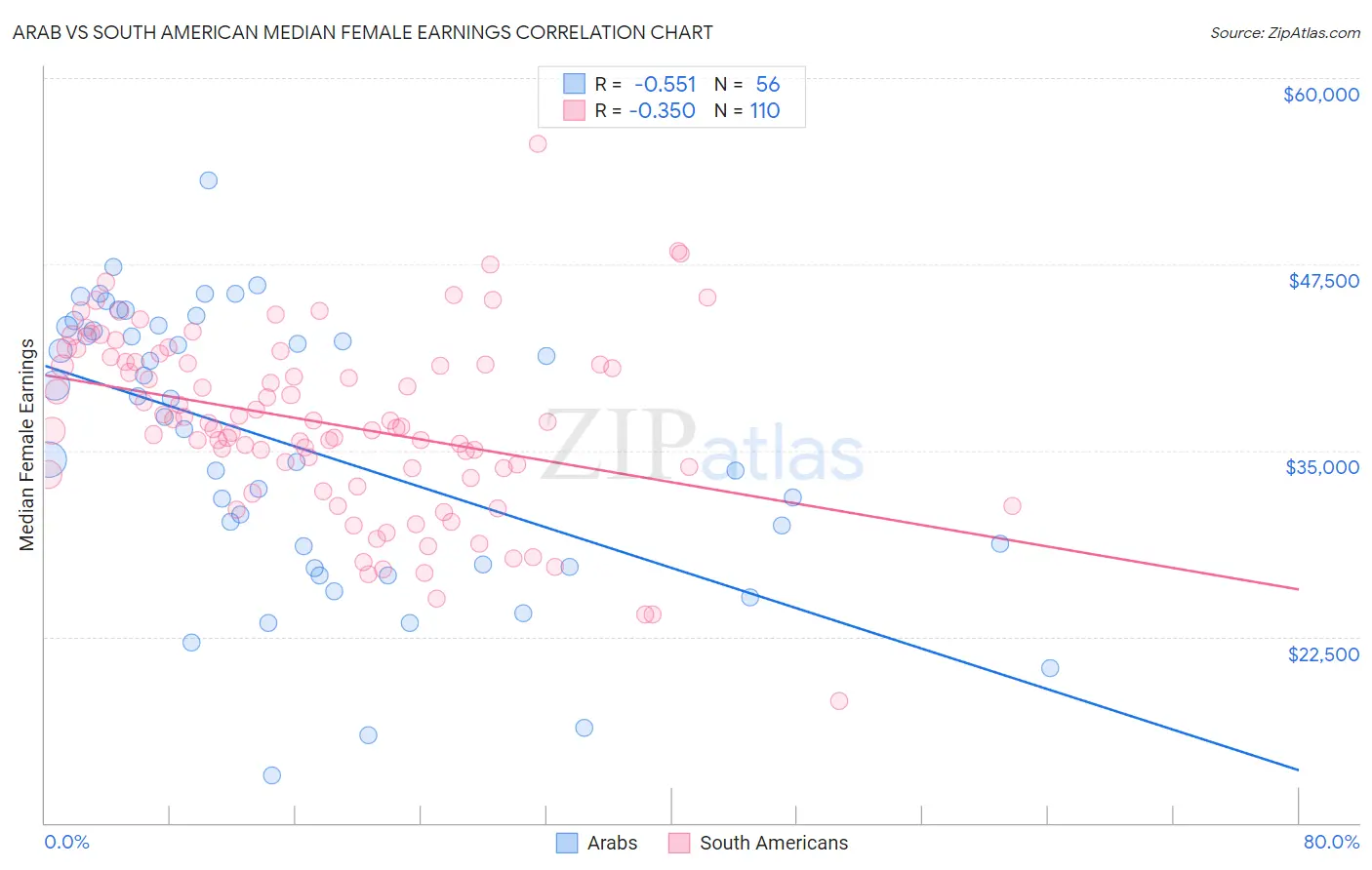 Arab vs South American Median Female Earnings