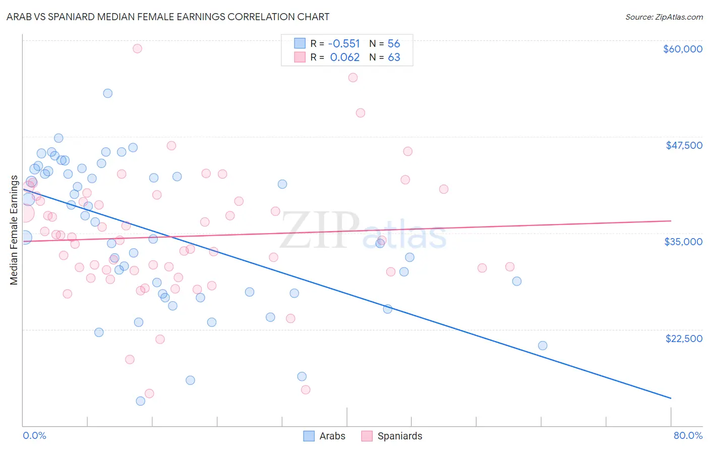 Arab vs Spaniard Median Female Earnings