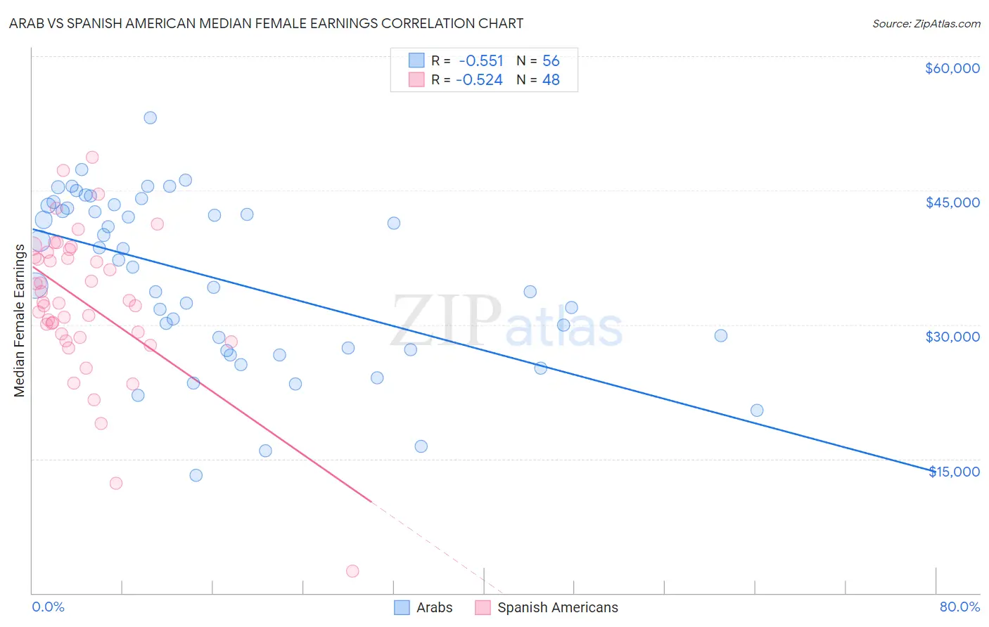 Arab vs Spanish American Median Female Earnings