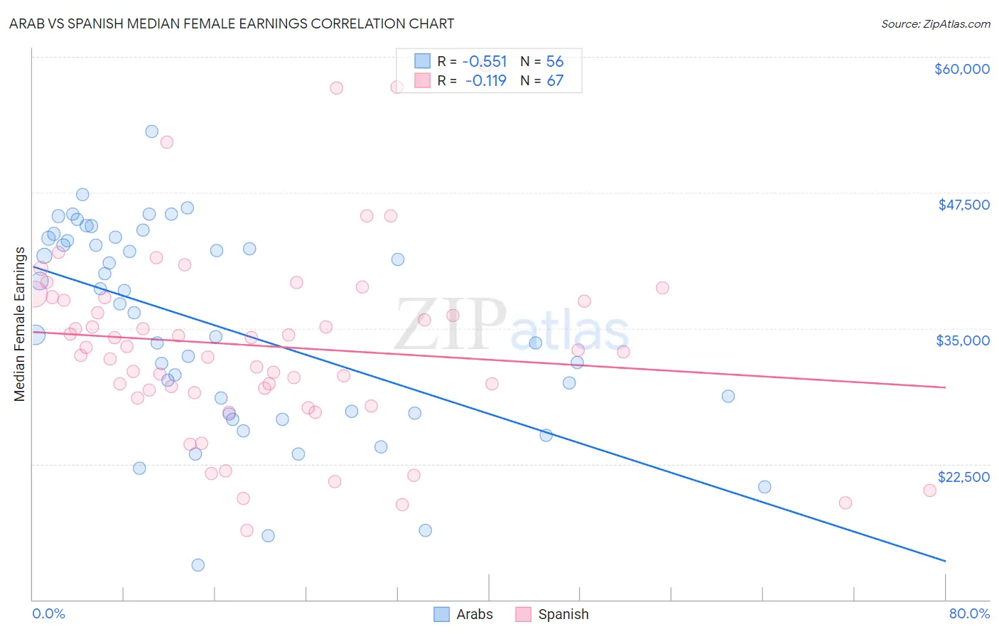 Arab vs Spanish Median Female Earnings