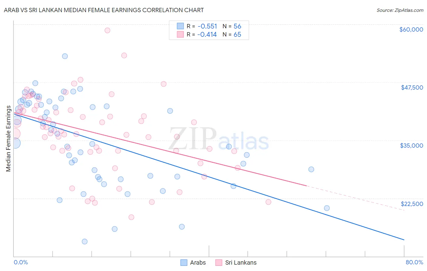 Arab vs Sri Lankan Median Female Earnings