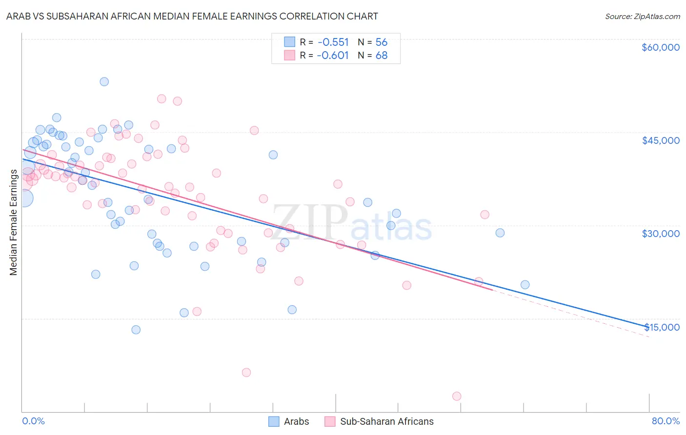 Arab vs Subsaharan African Median Female Earnings