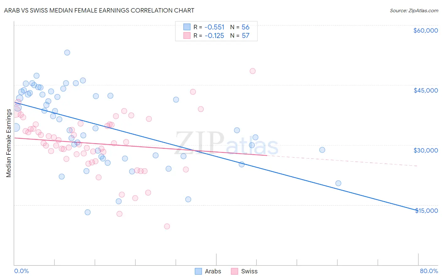 Arab vs Swiss Median Female Earnings