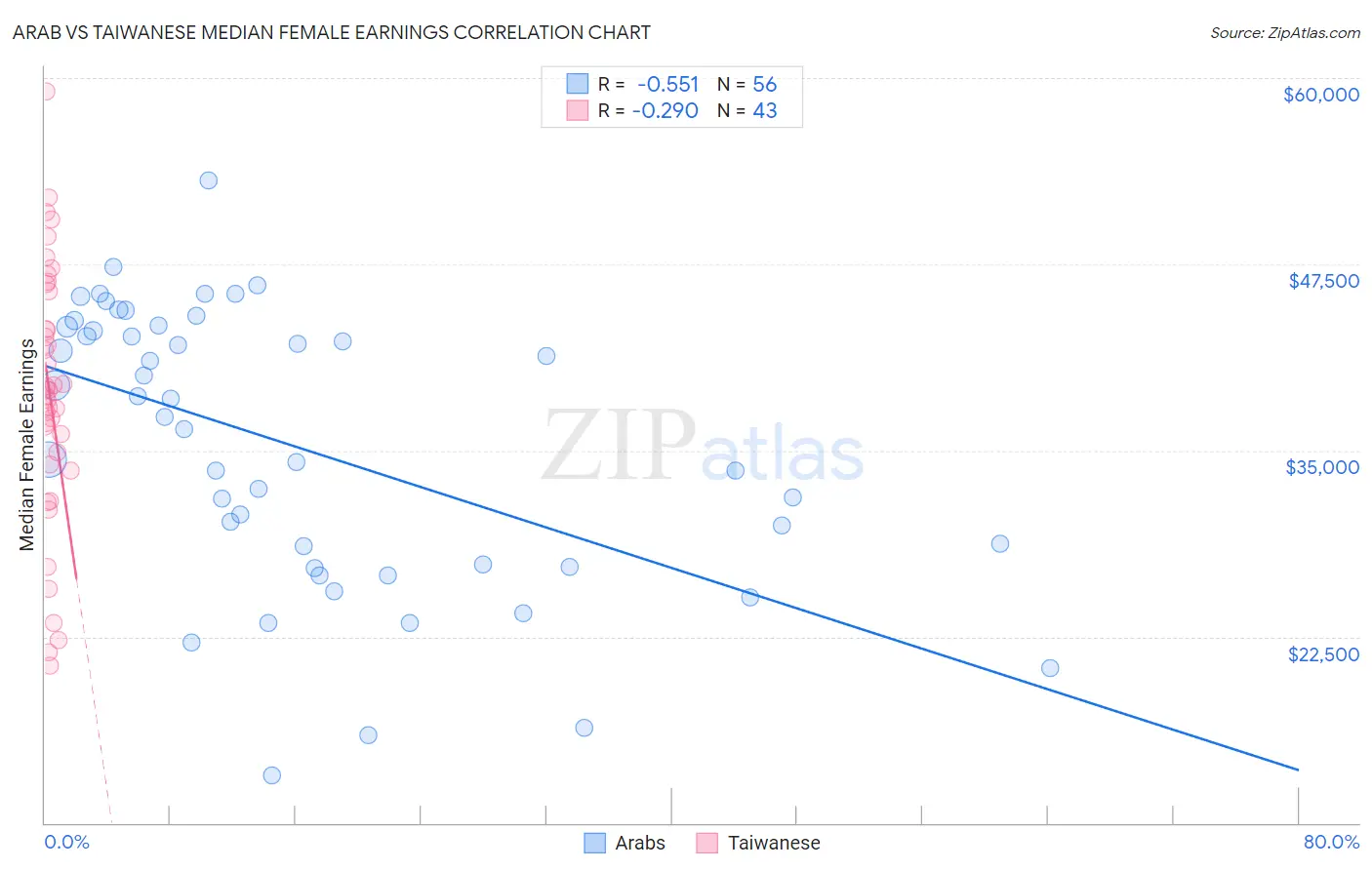Arab vs Taiwanese Median Female Earnings