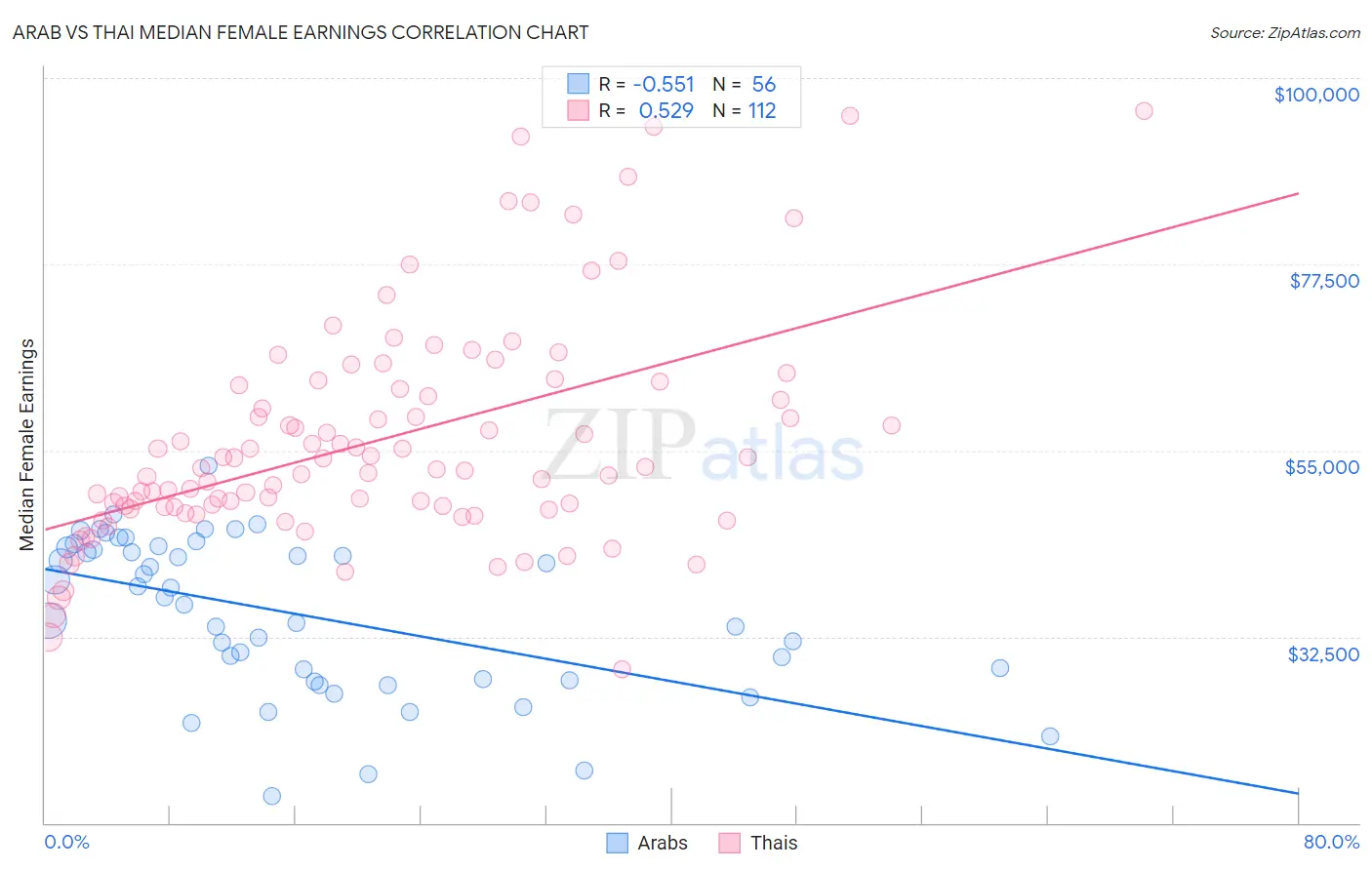 Arab vs Thai Median Female Earnings