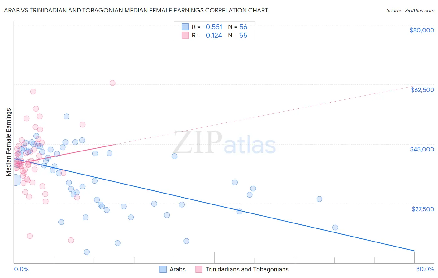 Arab vs Trinidadian and Tobagonian Median Female Earnings