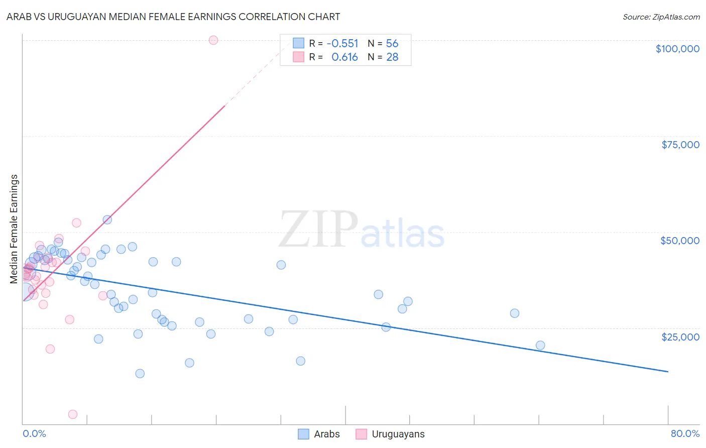 Arab vs Uruguayan Median Female Earnings