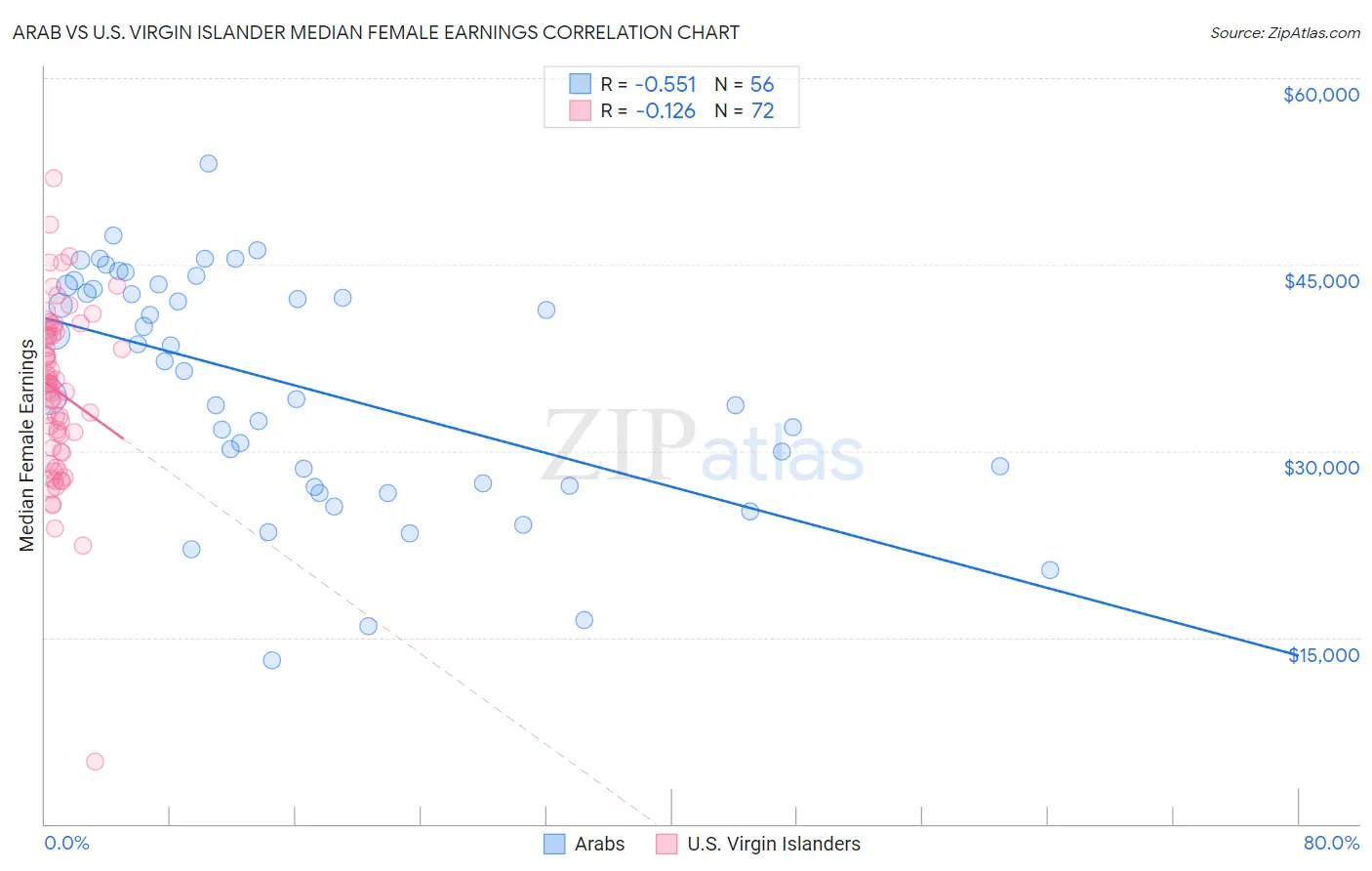 Arab vs U.S. Virgin Islander Median Female Earnings