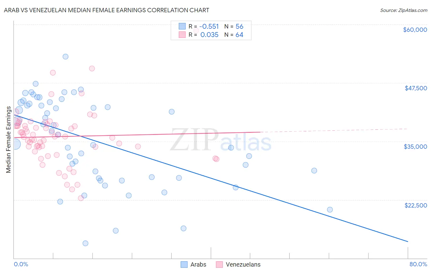 Arab vs Venezuelan Median Female Earnings