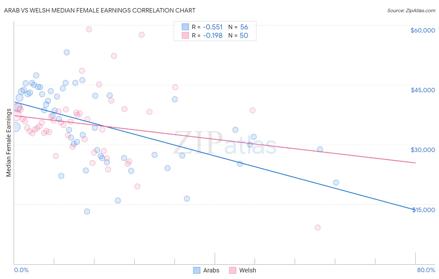 Arab vs Welsh Median Female Earnings