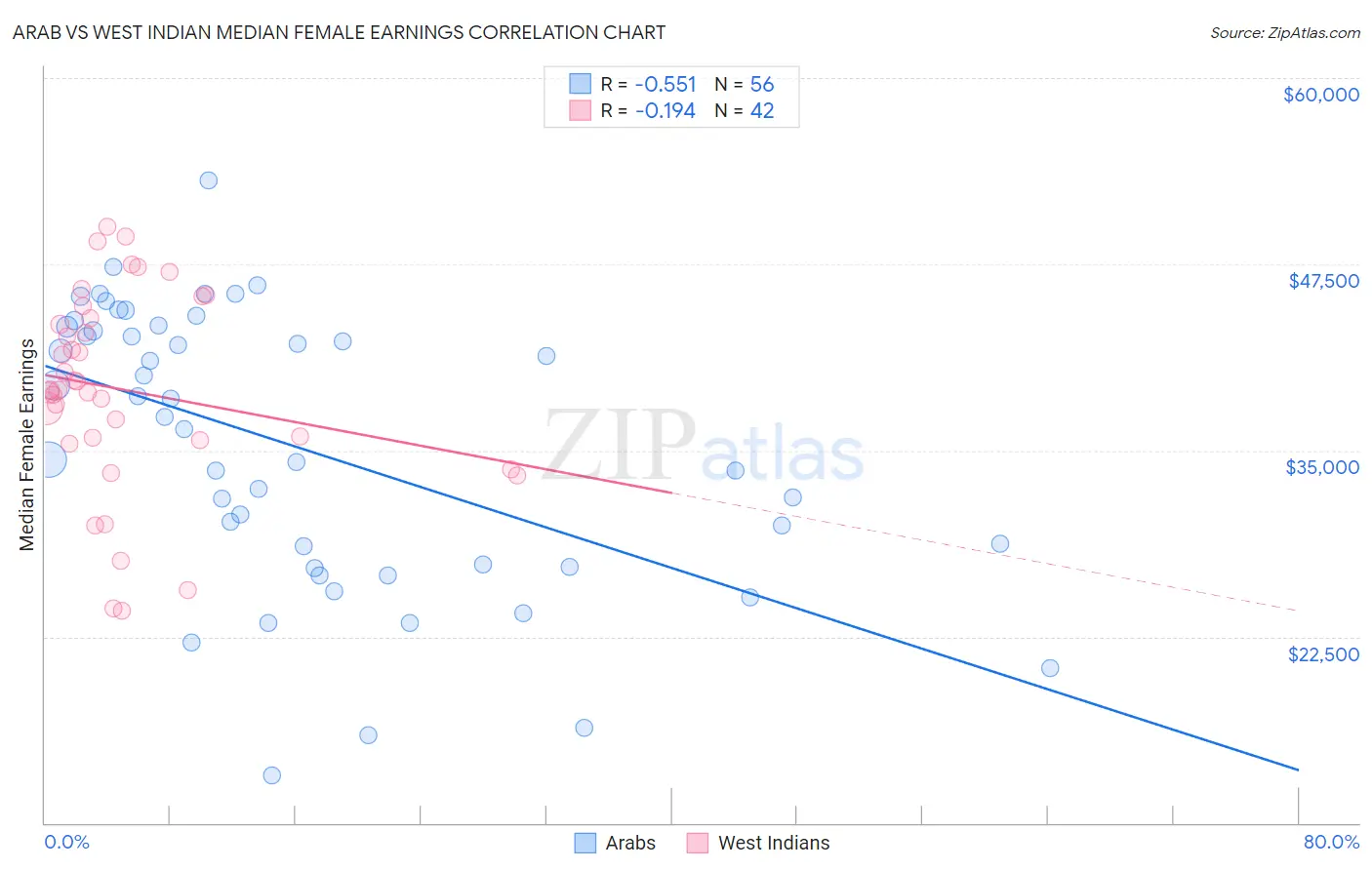 Arab vs West Indian Median Female Earnings