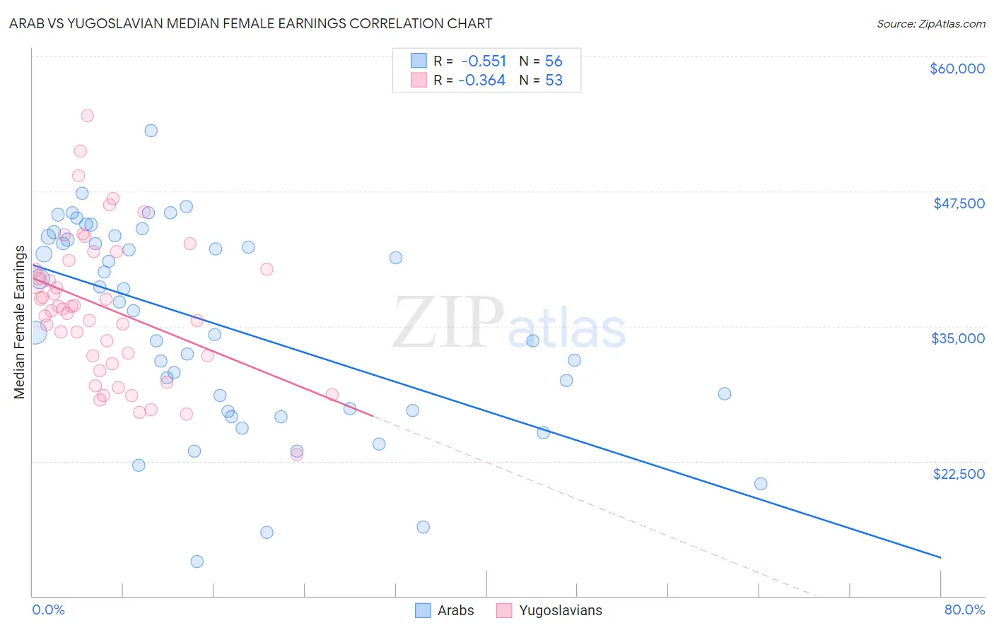 Arab vs Yugoslavian Median Female Earnings