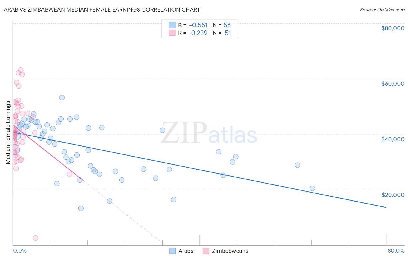 Arab vs Zimbabwean Median Female Earnings