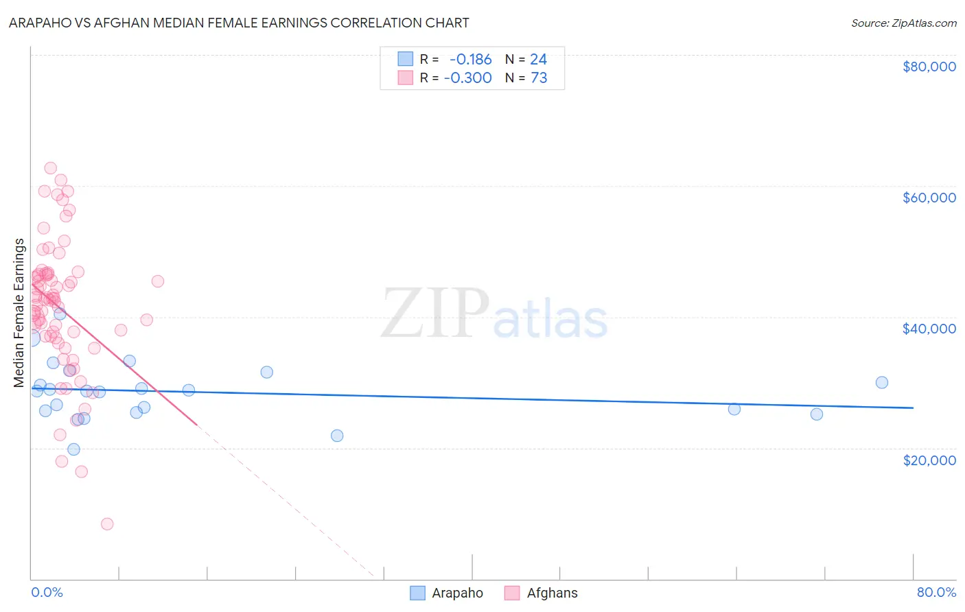 Arapaho vs Afghan Median Female Earnings