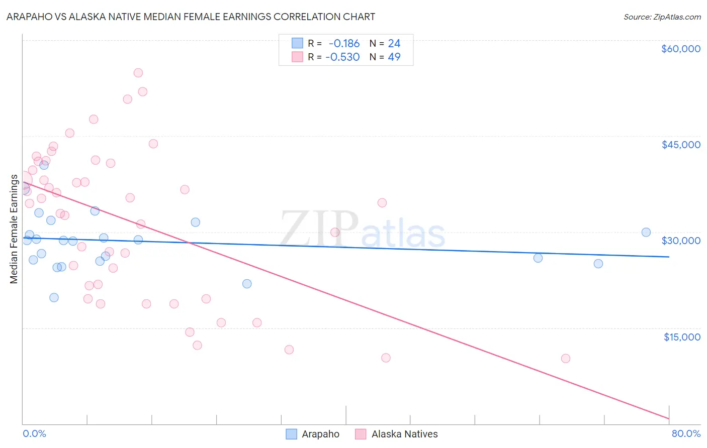 Arapaho vs Alaska Native Median Female Earnings