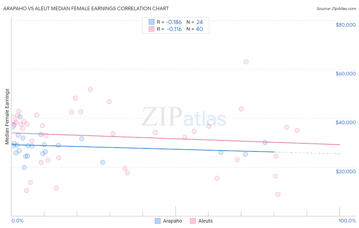 Arapaho vs Aleut Median Female Earnings