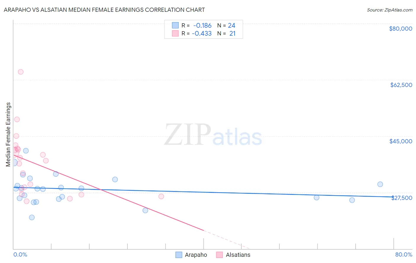 Arapaho vs Alsatian Median Female Earnings