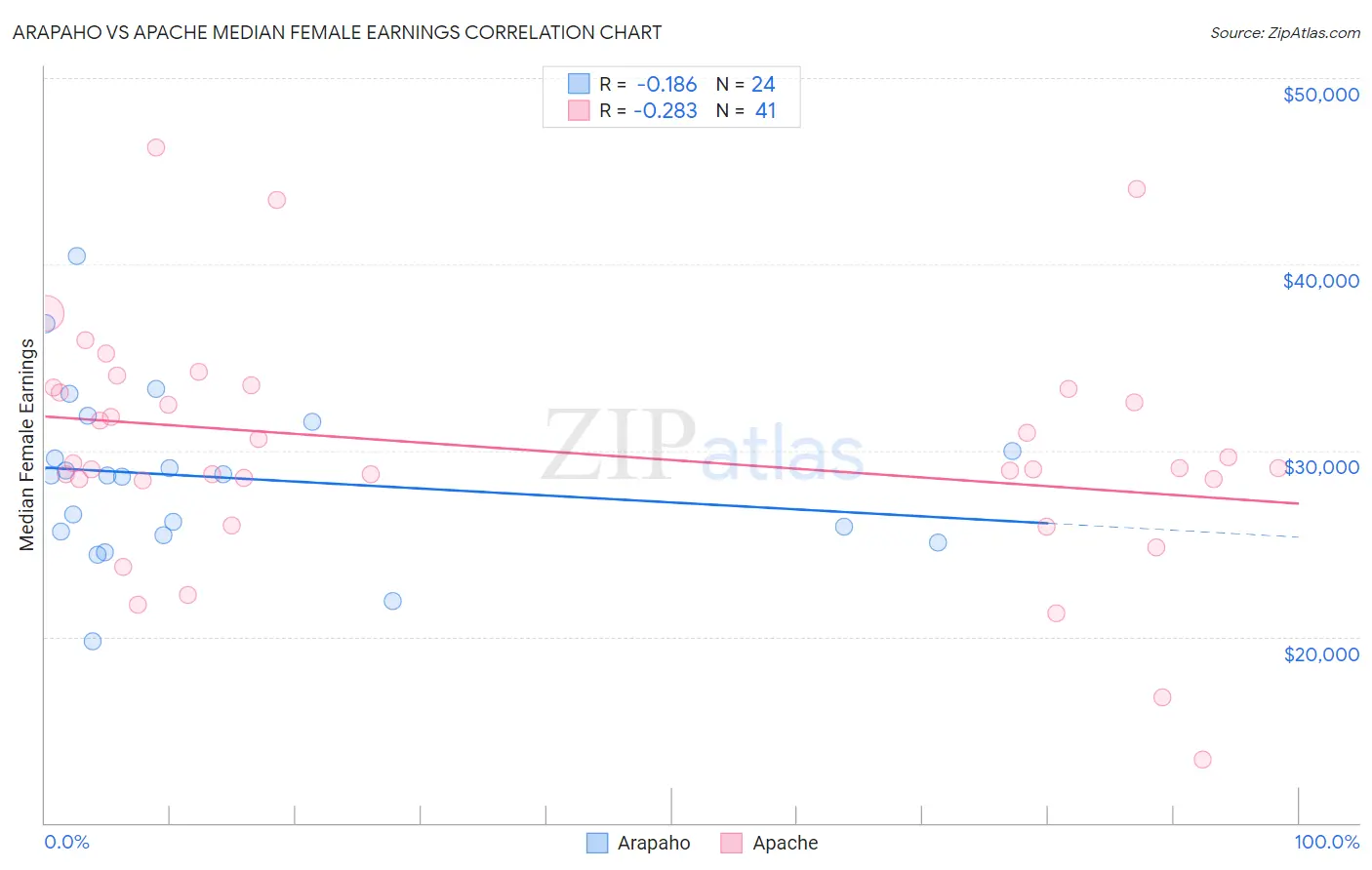 Arapaho vs Apache Median Female Earnings