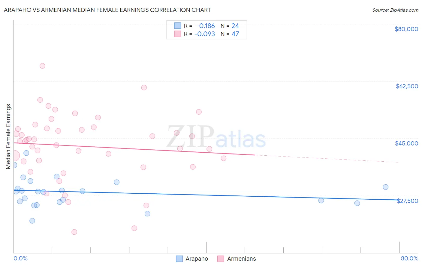 Arapaho vs Armenian Median Female Earnings