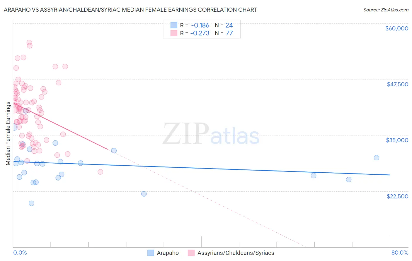 Arapaho vs Assyrian/Chaldean/Syriac Median Female Earnings