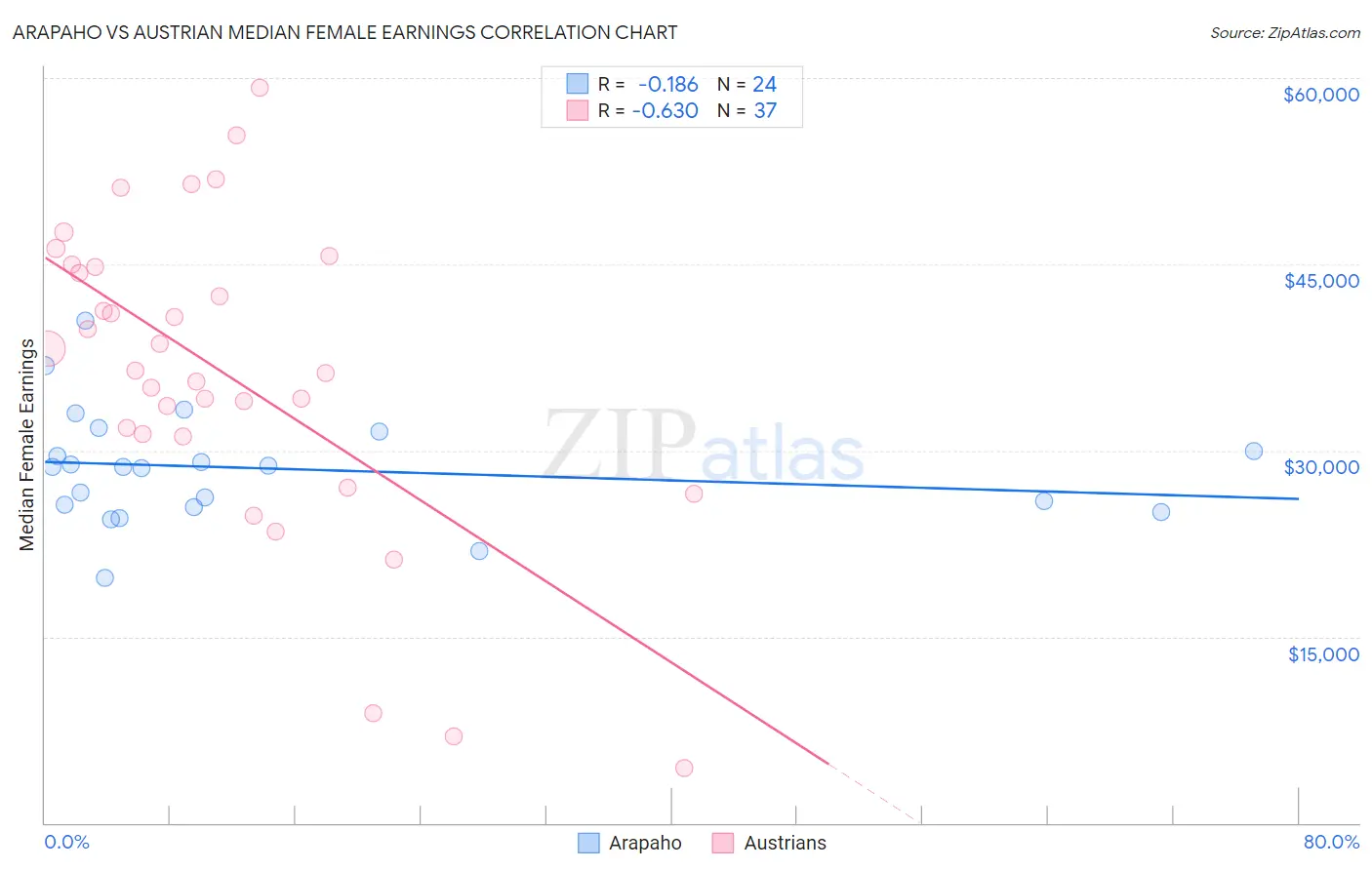 Arapaho vs Austrian Median Female Earnings