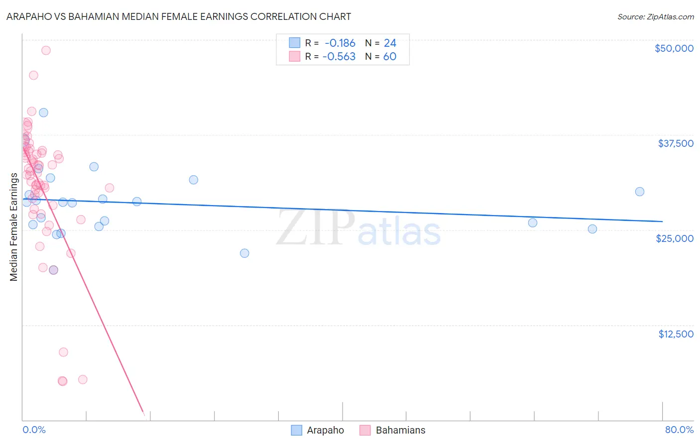 Arapaho vs Bahamian Median Female Earnings