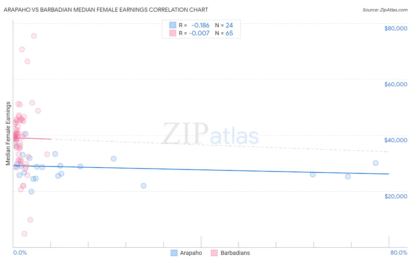 Arapaho vs Barbadian Median Female Earnings
