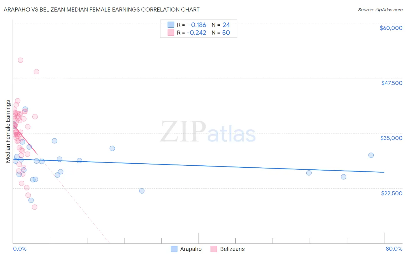 Arapaho vs Belizean Median Female Earnings