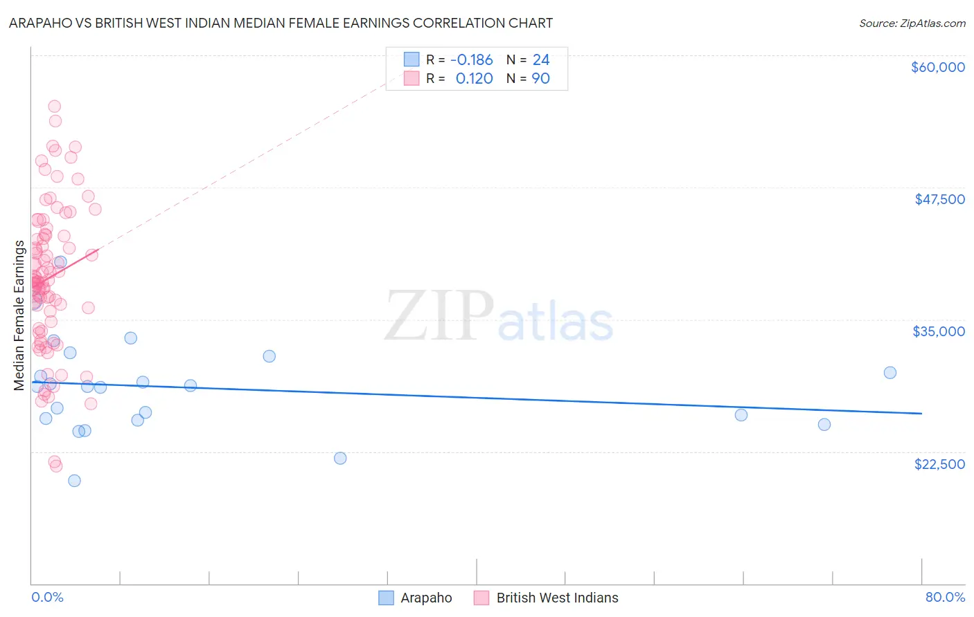 Arapaho vs British West Indian Median Female Earnings