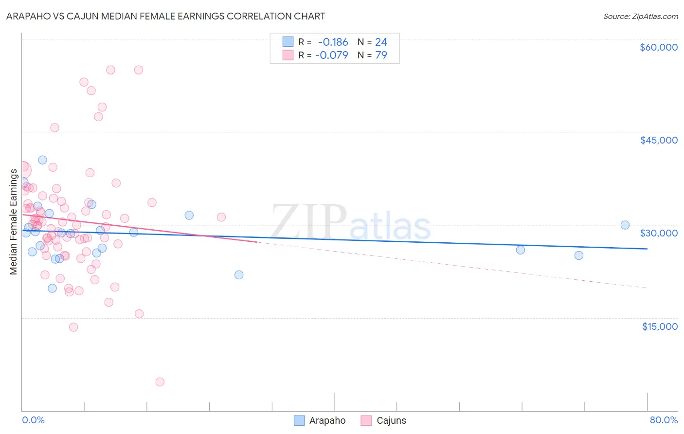 Arapaho vs Cajun Median Female Earnings