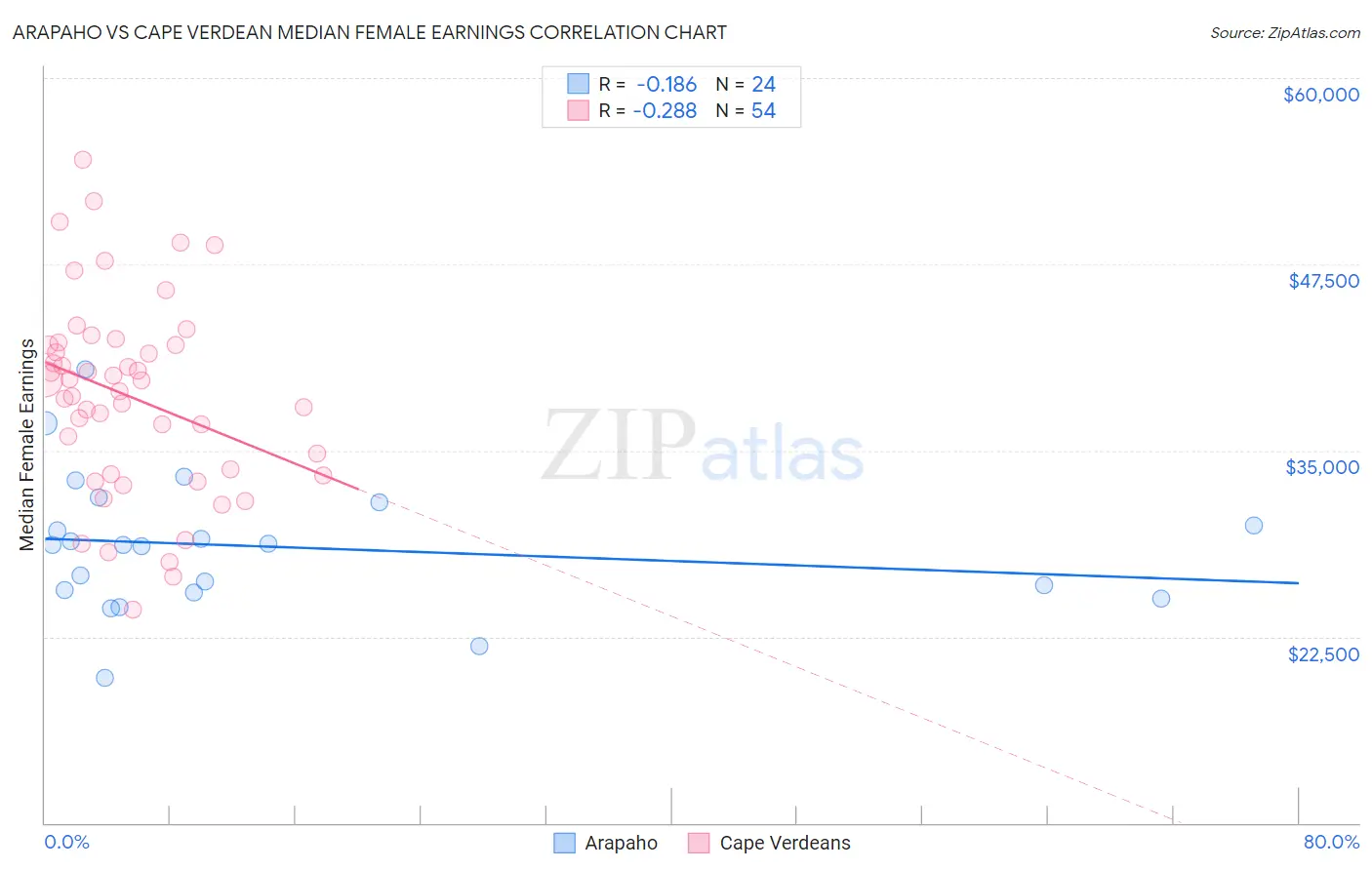 Arapaho vs Cape Verdean Median Female Earnings