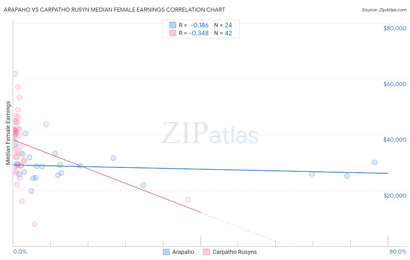 Arapaho vs Carpatho Rusyn Median Female Earnings