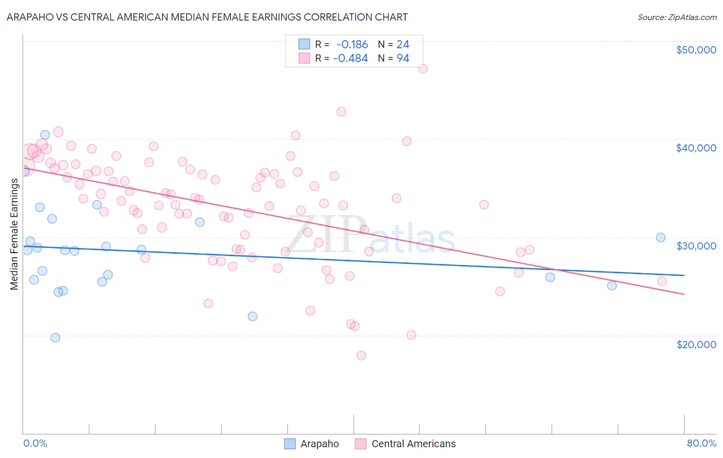 Arapaho vs Central American Median Female Earnings